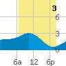 Safety Harbor tide chart for Sunday, August 3, 2025