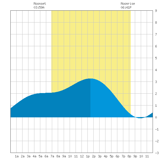 Safety Harbor tide chart for Wednesday, August 6, 2025
