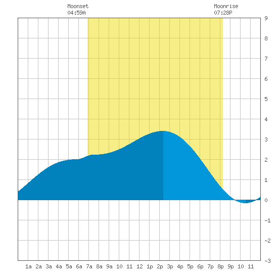 Safety Harbor tide chart for Thursday, August 7, 2025