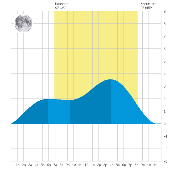 Safety Harbor tide chart for Saturday, August 9, 2025