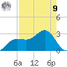 Safety Harbor tide chart for Saturday, August 9, 2025