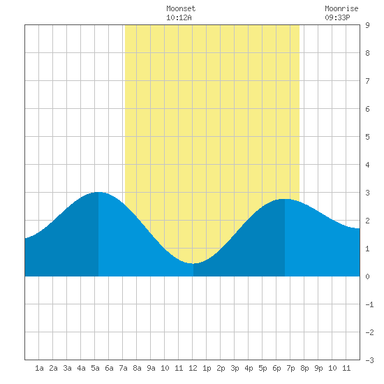 Safety Harbor tide chart for Wednesday, September 10, 2025
