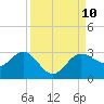 Safety Harbor tide chart for Wednesday, September 10, 2025