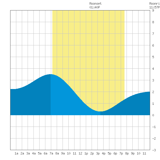 Safety Harbor tide chart for Saturday, September 13, 2025