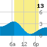 Safety Harbor tide chart for Saturday, September 13, 2025