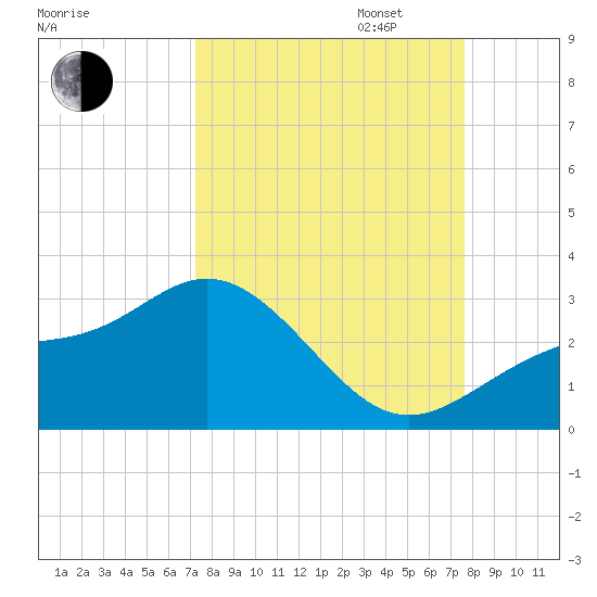 Safety Harbor tide chart for Sunday, September 14, 2025