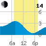 Safety Harbor tide chart for Sunday, September 14, 2025