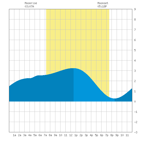 Safety Harbor tide chart for Wednesday, September 17, 2025