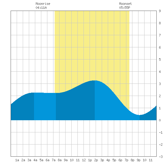 Safety Harbor tide chart for Thursday, September 18, 2025