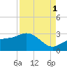 Safety Harbor tide chart for Monday, September 1, 2025