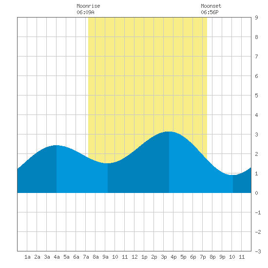 Safety Harbor tide chart for Saturday, September 20, 2025