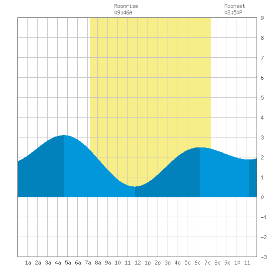 Safety Harbor tide chart for Wednesday, September 24, 2025