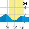 Safety Harbor tide chart for Wednesday, September 24, 2025