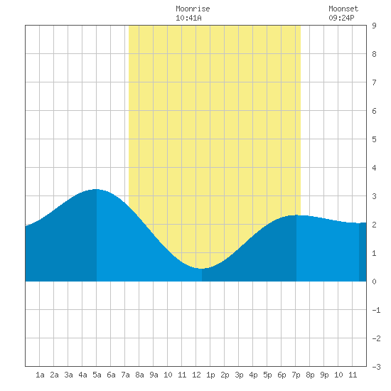 Safety Harbor tide chart for Thursday, September 25, 2025