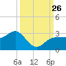Safety Harbor tide chart for Friday, September 26, 2025