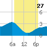 Safety Harbor tide chart for Saturday, September 27, 2025