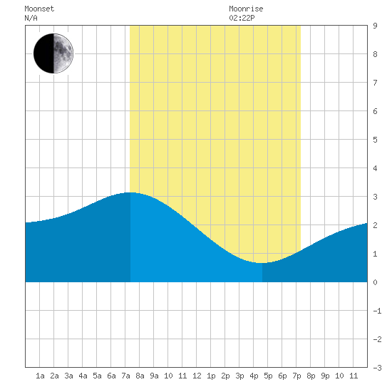 Safety Harbor tide chart for Monday, September 29, 2025