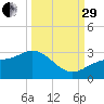 Safety Harbor tide chart for Monday, September 29, 2025