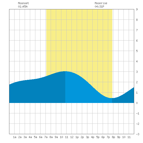 Safety Harbor tide chart for Tuesday, September 2, 2025