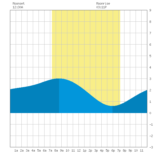 Safety Harbor tide chart for Tuesday, September 30, 2025
