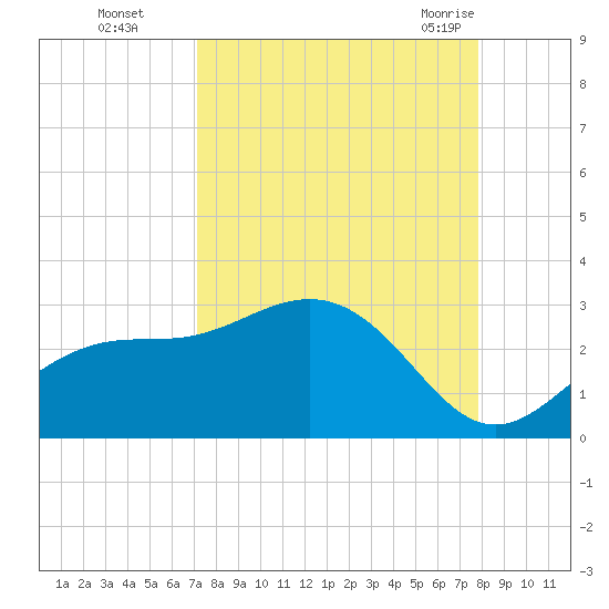 Safety Harbor tide chart for Wednesday, September 3, 2025