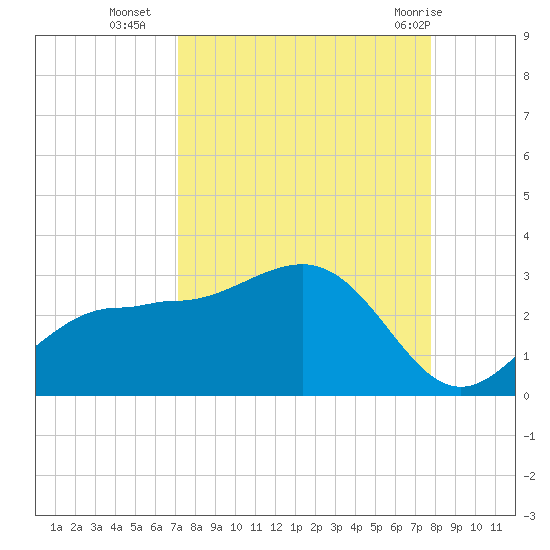 Safety Harbor tide chart for Thursday, September 4, 2025