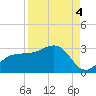 Safety Harbor tide chart for Thursday, September 4, 2025