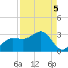Safety Harbor tide chart for Friday, September 5, 2025