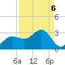 Safety Harbor tide chart for Saturday, September 6, 2025