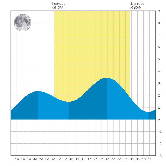 Safety Harbor tide chart for Sunday, September 7, 2025