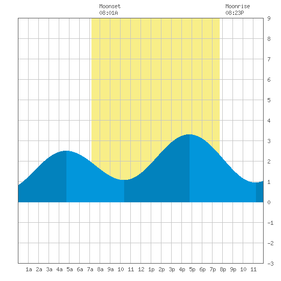 Safety Harbor tide chart for Monday, September 8, 2025