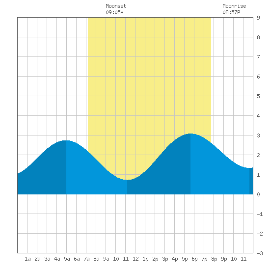 Safety Harbor tide chart for Tuesday, September 9, 2025