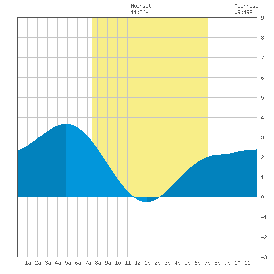 Safety Harbor tide chart for Friday, October 10, 2025