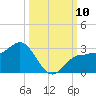 Safety Harbor tide chart for Friday, October 10, 2025