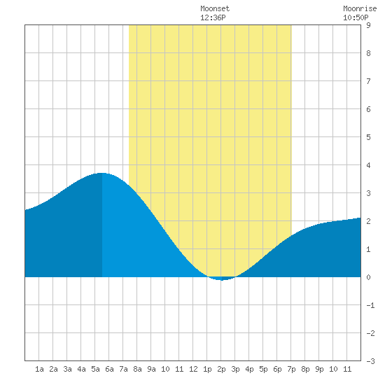 Safety Harbor tide chart for Saturday, October 11, 2025