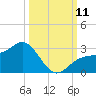 Safety Harbor tide chart for Saturday, October 11, 2025