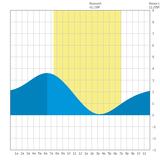 Safety Harbor tide chart for Sunday, October 12, 2025