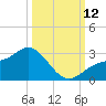 Safety Harbor tide chart for Sunday, October 12, 2025