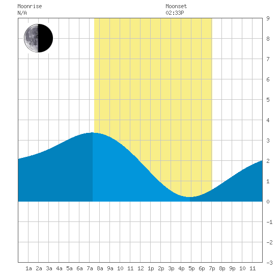Safety Harbor tide chart for Monday, October 13, 2025