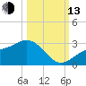 Safety Harbor tide chart for Monday, October 13, 2025