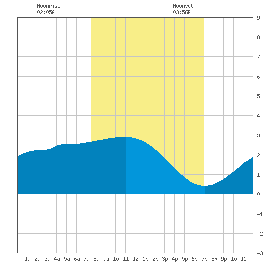 Safety Harbor tide chart for Wednesday, October 15, 2025