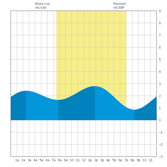 Safety Harbor tide chart for Friday, October 17, 2025