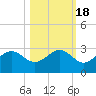 Safety Harbor tide chart for Saturday, October 18, 2025