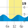 Safety Harbor tide chart for Sunday, October 19, 2025