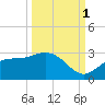 Safety Harbor tide chart for Wednesday, October 1, 2025