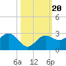 Safety Harbor tide chart for Monday, October 20, 2025