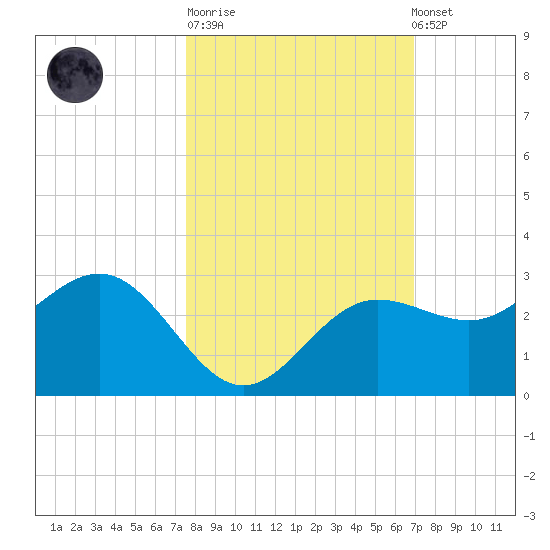 Safety Harbor tide chart for Tuesday, October 21, 2025
