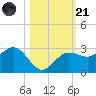 Safety Harbor tide chart for Tuesday, October 21, 2025