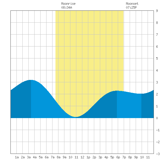 Safety Harbor tide chart for Wednesday, October 22, 2025