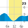 Safety Harbor tide chart for Thursday, October 23, 2025